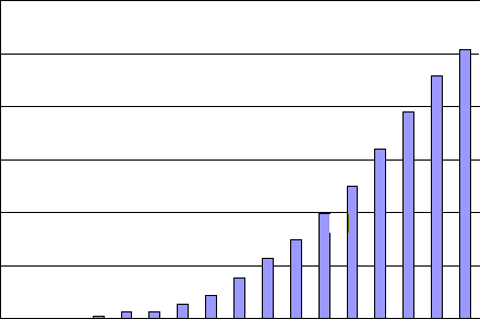 Grameen Growth